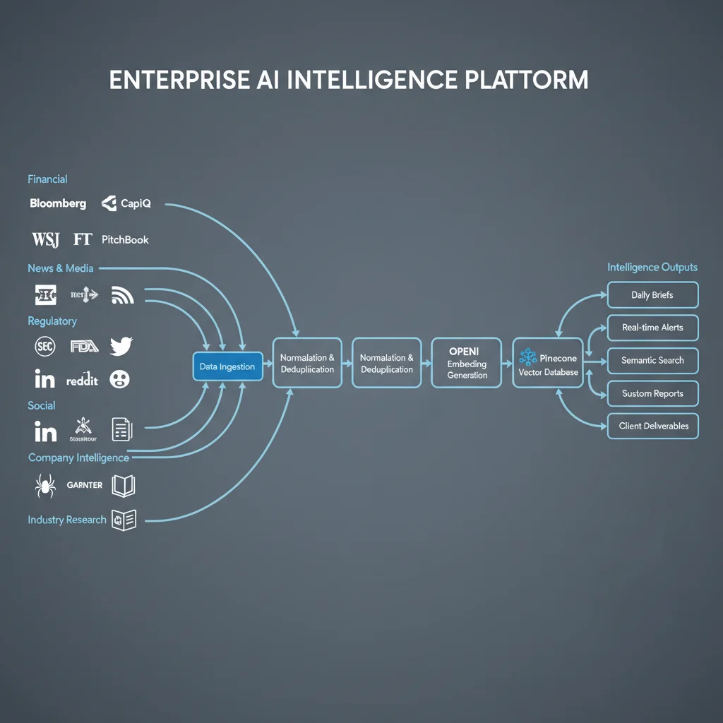 Enterprise AI Intelligence Platform architecture diagram showing data flow from 30+ sources through ingestion, embedding generation, and Pinecone vector database to intelligence outputs