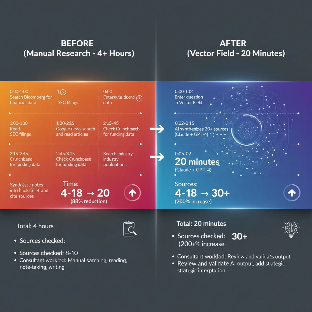 Before and after comparison showing manual research taking 4+ hours versus Vector Field AI synthesis in 20 minutes